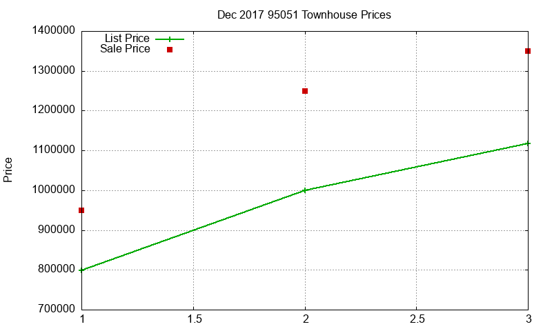95051 Townhouses Just Sold 2017-12