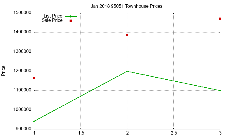 95051 Townhouses Just Sold 2018-01