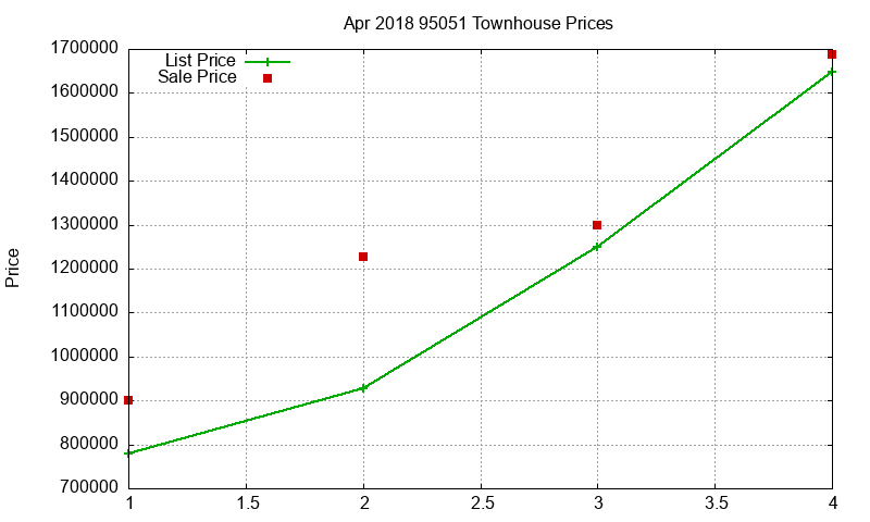 95051 Townhouses Just Sold 2018-04