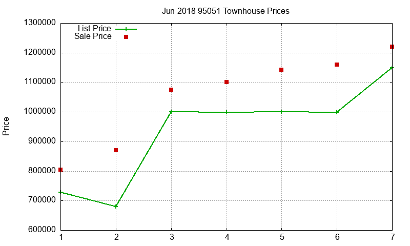 95051 Townhouses Just Sold 2018-06