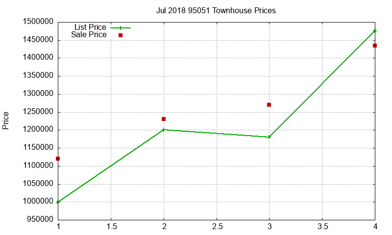 95051 Townhouses Just Sold 2018-07