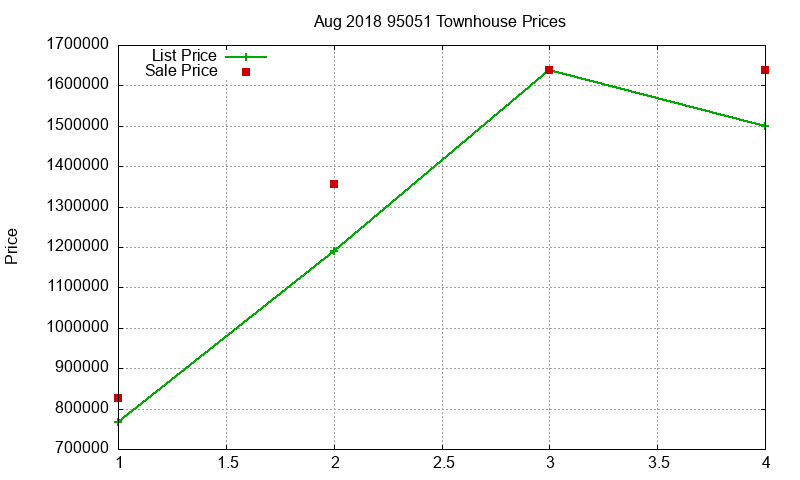 95051 Townhouses Just Sold 2018-08