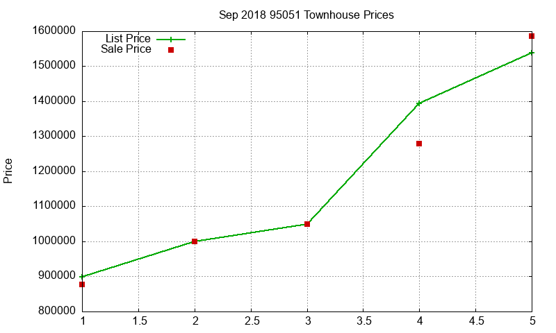 95051 Townhouses Just Sold 2018-09