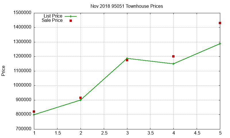 95051 Townhouses Just Sold 2018-11