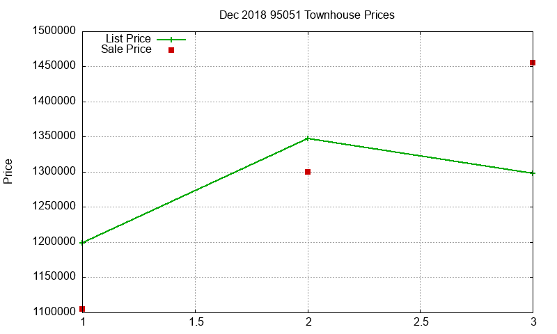 95051 Townhouses Just Sold 2018-12