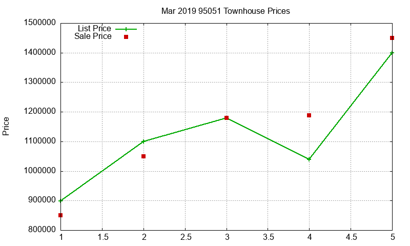 95051 Townhouses Just Sold 2019-03 95051 Townhouses Just Sold 2019-03