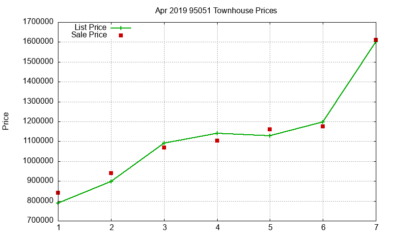 95051 Townhouses Just Sold 2019-04 95051 Townhouses Just Sold 2019-04