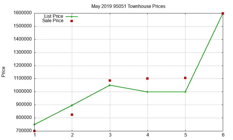 95051 Townhouses Just Sold 2019-05
