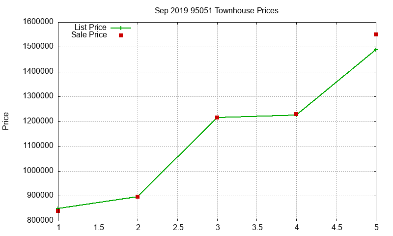 95051 Townhouses Just Sold 2019-09