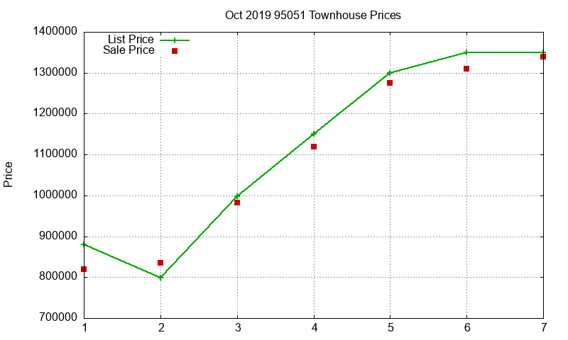 95051 Townhouses Just Sold 2019-10