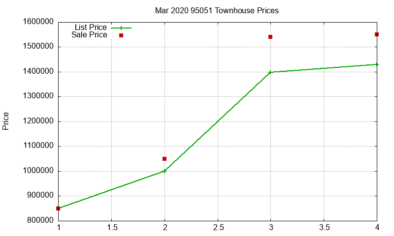 95051 Townhouses Just Sold 2020-03
