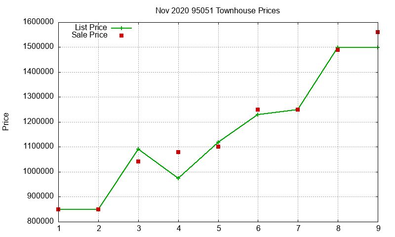 95051 Townhouses Just Sold 2020-11