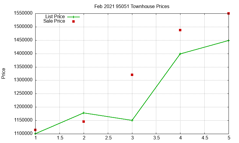 95051 Townhouses Just Sold 2021-02