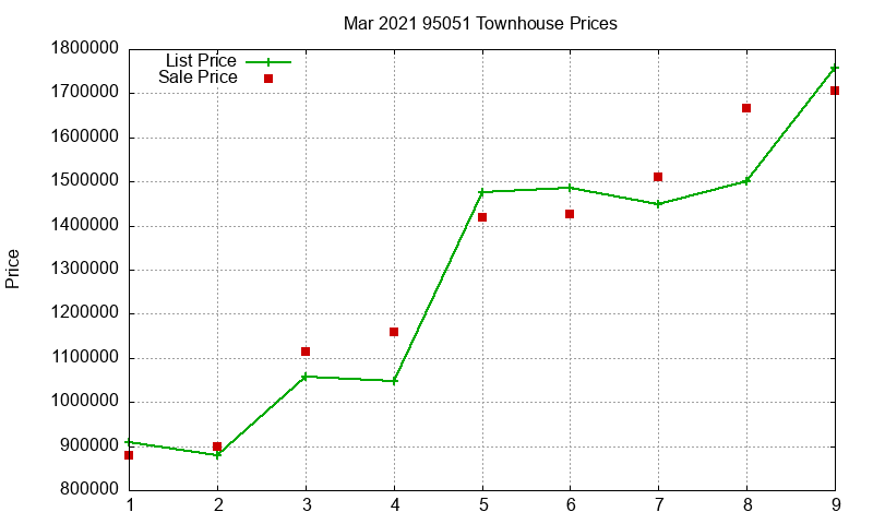 95051 Townhouses Just Sold 2021-03