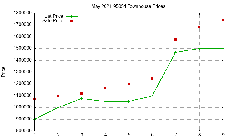 95051 Townhouses Just Sold 2021-05