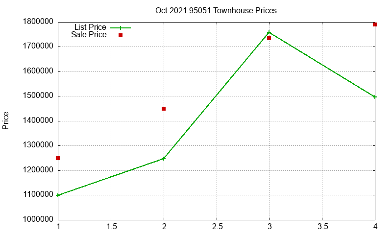 95051 Townhouses Just Sold 2021-10