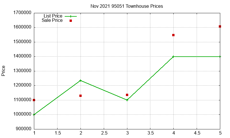 95051 Townhouses Just Sold 2021-11