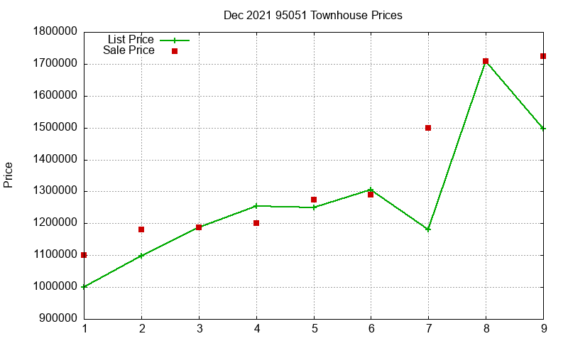 95051 Townhouses Just Sold 2021-12