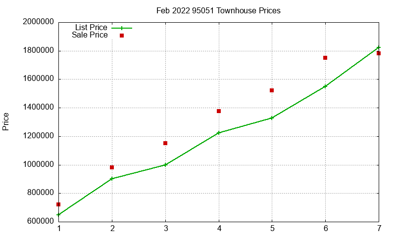 95051 Townhouses Just Sold 2022-02