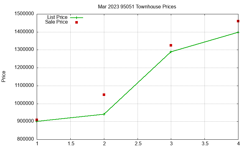 95051 Townhouses Just Sold 2023-03