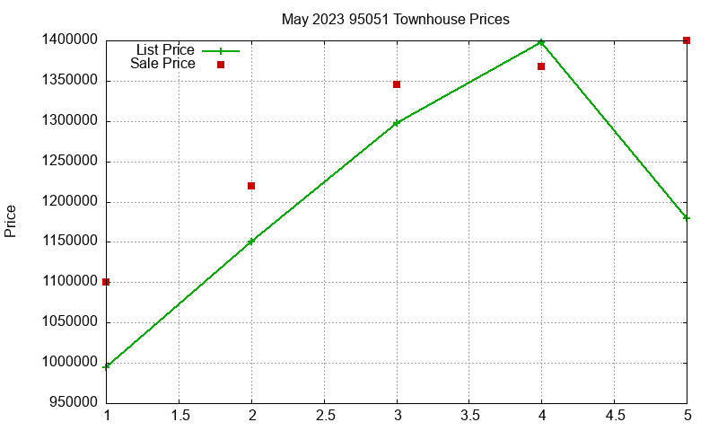 95051 Townhouses Just Sold 2023-05