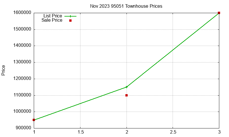 95051 Townhouses Just Sold 2023-11