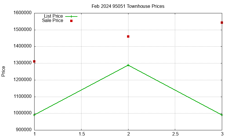 95051 Townhouses Just Sold 2024-02