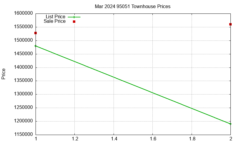 95051 Townhouses Just Sold 2024-03