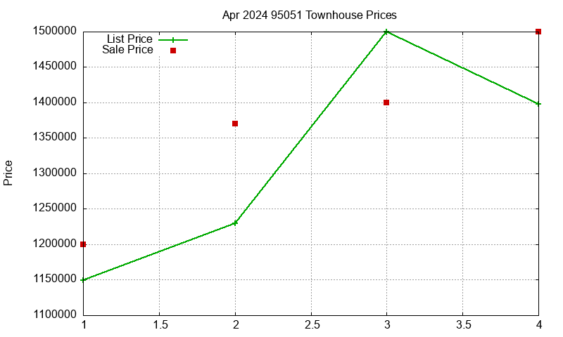 95051 Townhouses Just Sold 2024-04