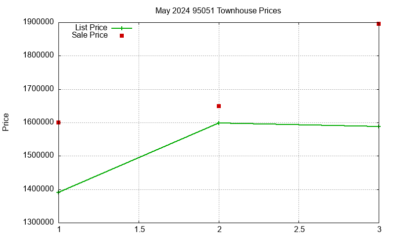 95051 Townhouses Just Sold 2024-05