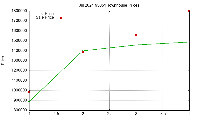 95051 Townhouses Just Sold 2024-07