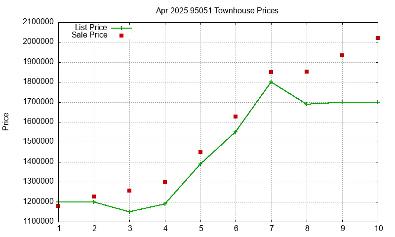 95051 Townhouses Just Sold 2025-04