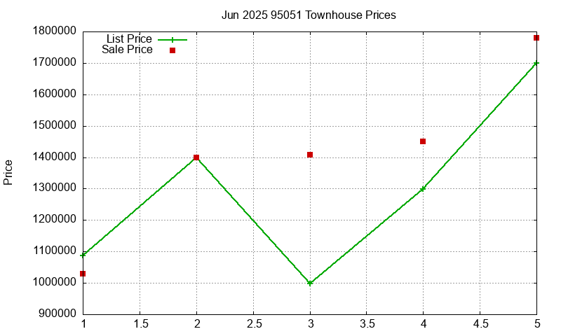 95051 Townhouses Just Sold 2025-06