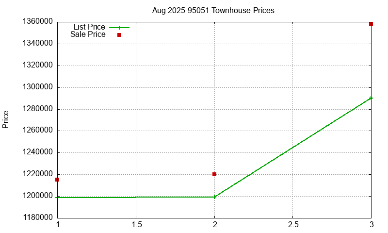 95051 Townhouses Just Sold 2025-08
