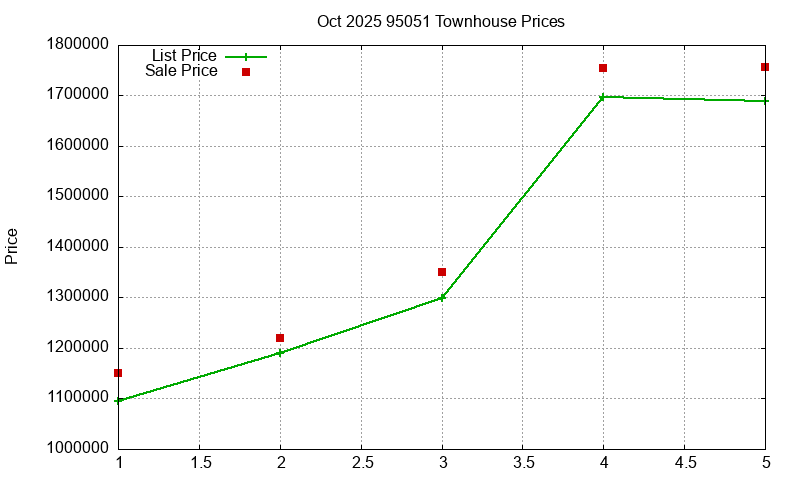 95051 Townhouses Just Sold 2025-10