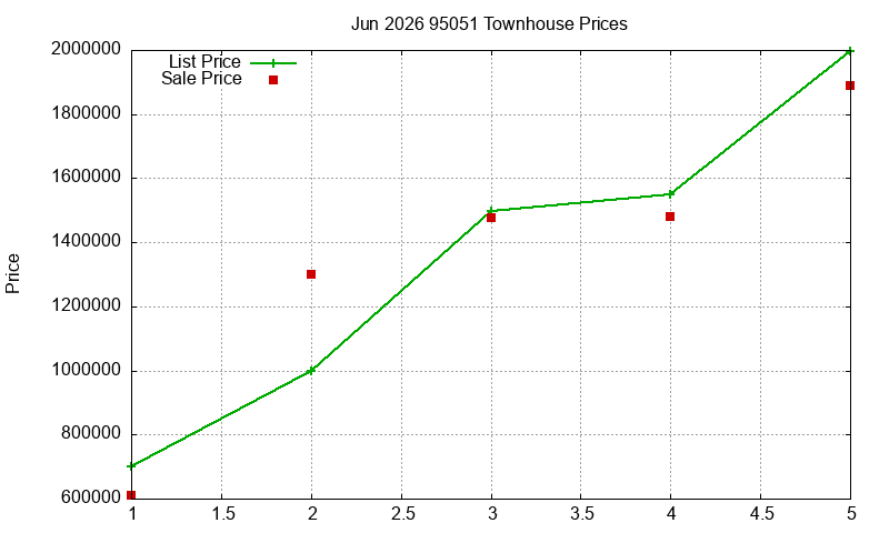 95051 Townhouses Just Sold 2026-06