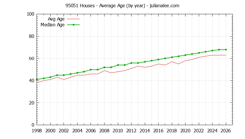 Graph of the Yearly Average Age of 95051 Houses Sold - 95051 Real Estate Trends