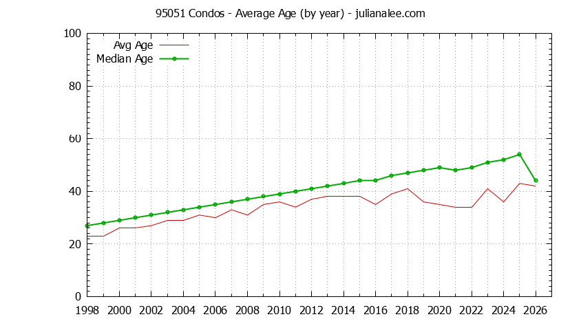 Graph of the Yearly Average Age of 95051 Condos Sold - 95051 Real Estate Trends