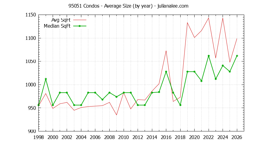 Graph of the Yearly Average Size of 95051 Condos Sold - 95051 Real Estate Trends