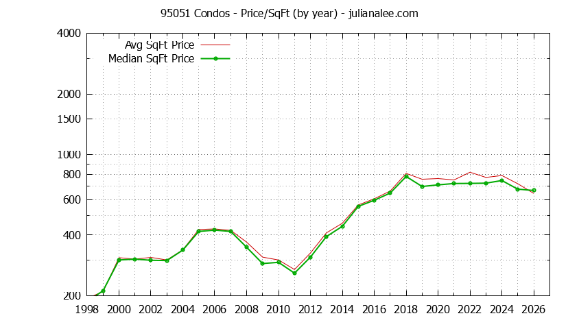 Graph of the Yearly Average Price Per Square Foot for 95051 Condos - 95051 Real Estate Trends