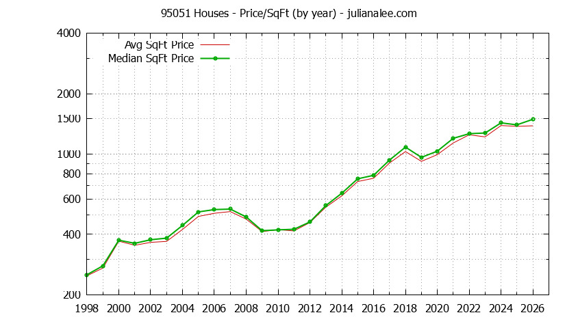 Graph of the Yearly Average Price Per Square Foot for 95051 Houses - 95051 Real Estate Trends