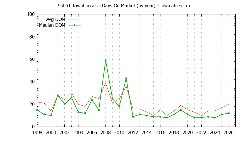 Graph of the Yearly Average Days On Market for 95051 Townhouses - 95051 Real Estate Trends