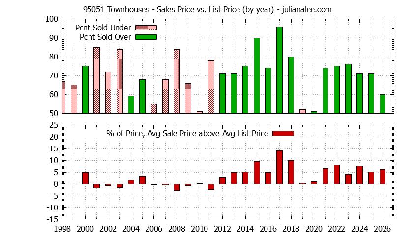 Graph of the Yearly Average Sales Price vs. List Price for 95051 Townhouses - 95051 Real Estate Trends