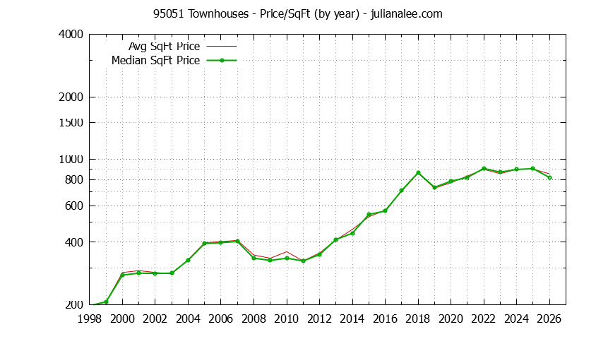 Graph of the Yearly Average Price Per Square Foot for 95051 Townhouses - 95051 Real Estate Trends