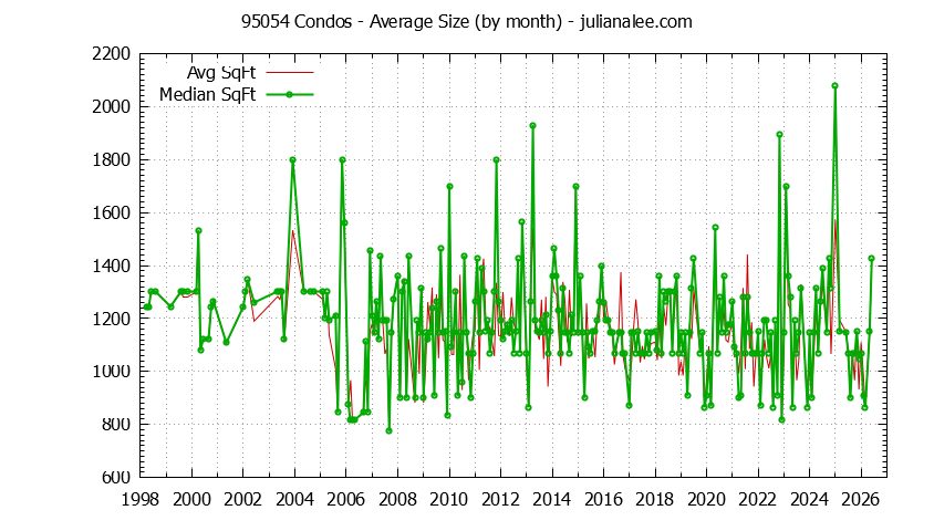 Graph of the Monthly Average Size of 95054 Condos Sold - 95054 Real Estate Trends