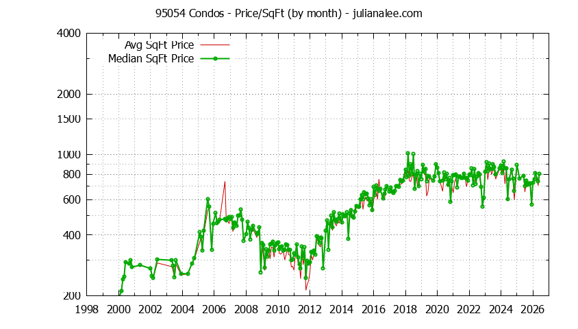 Graph of the Monthly Average Price Per Square Foot for 95054 Condos - 95054 Real Estate Trends