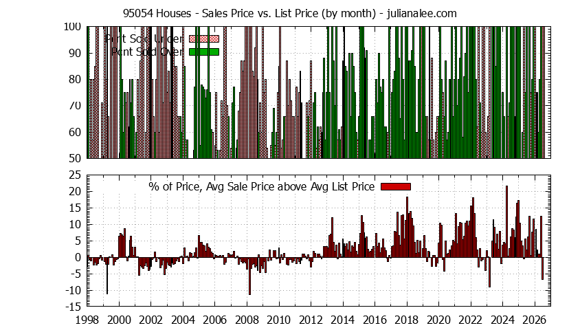 Graph of the Monthly Average Sales Price vs. List Price for 95054 Houses - 95054 Real Estate Trends