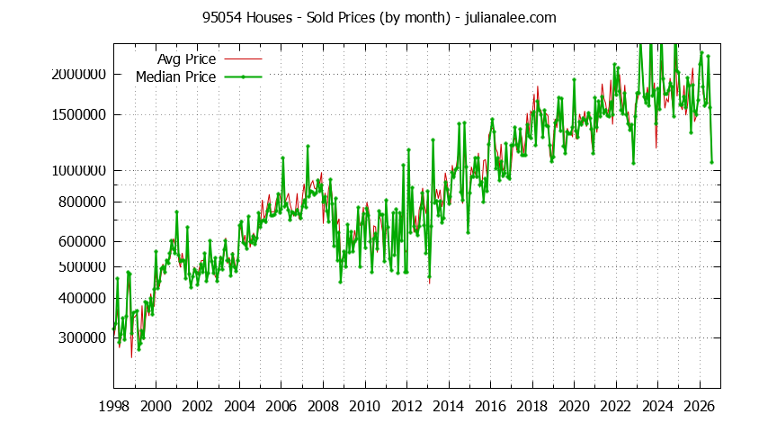 Graph of the Monthly Median and Average 95054 Home Prices for Houses - 95054 Real Estate Trends