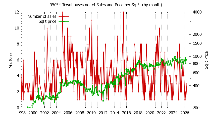 Graph of the Monthly Number of 95054 Townhouses Sold - 95054 Real Estate Trends