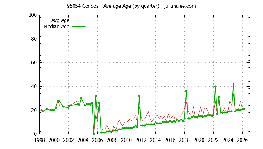 Quarterly Average Age of 95054 Condos Sold Graph of the Quarterly Average Age of 95054 Condos Sold - 95054 Real Estate Trends